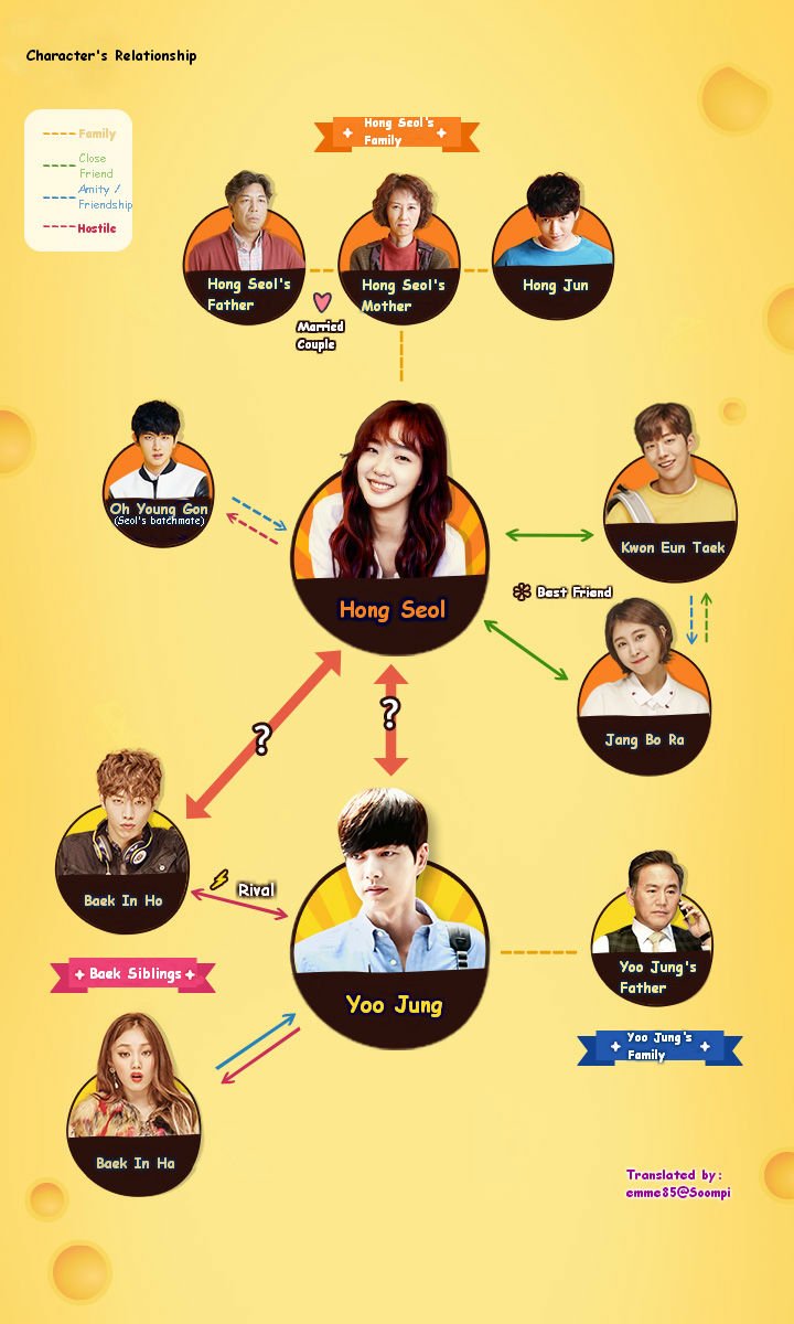 دانلود سریال کره ای پنیر در تله 2016 Cheese in the Trap